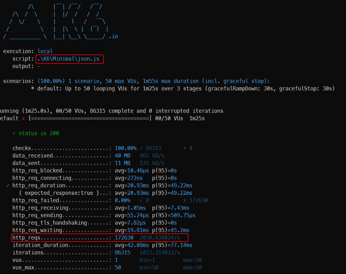 Figure 10.5 – The load test for a minimal API and JSON result